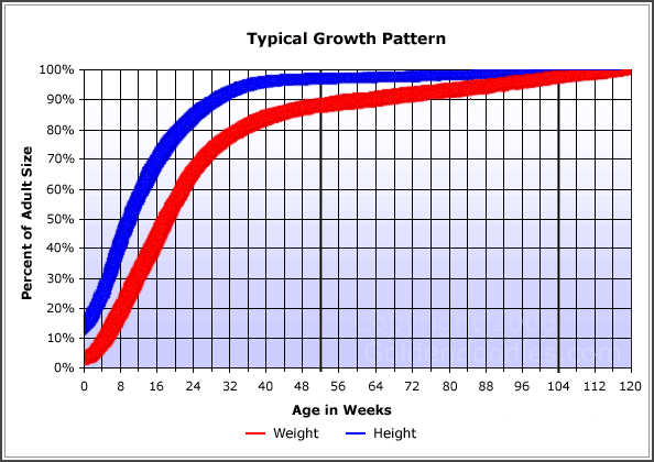 Farm Growth Chart